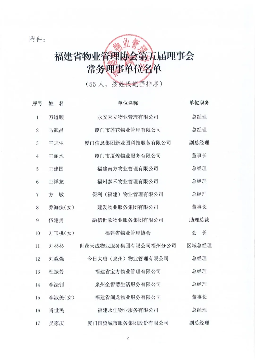 关于公布福建省物业管理协会第五届理事会常务理事单位名单的通知 - 福建省物业管理协会